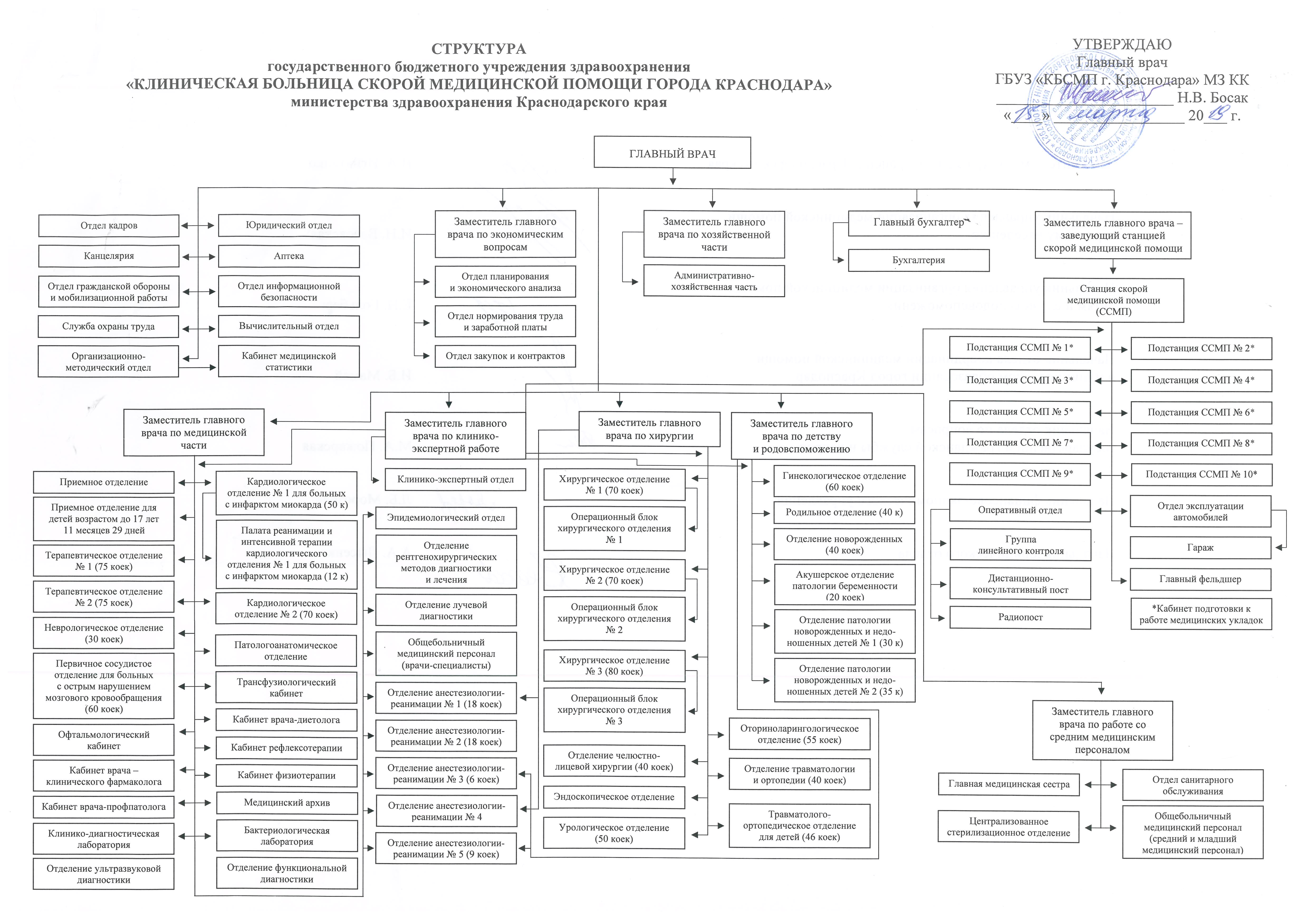 Структура ГБУЗ КБСМП - г. Краснодар
